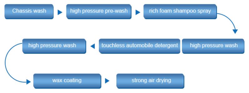 Steel Frame Touchless Robo Arm 360 Automatic Rotating Car Wash Machine