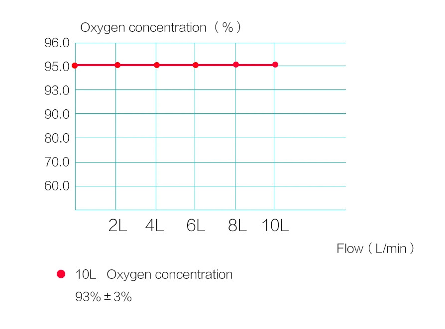 Household 10L Oxygen Concentrator Reduce Pain For Hospitals