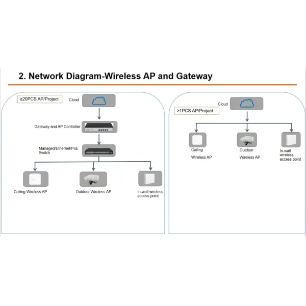 WiFi Cloud Ap Centralized Management Platform
