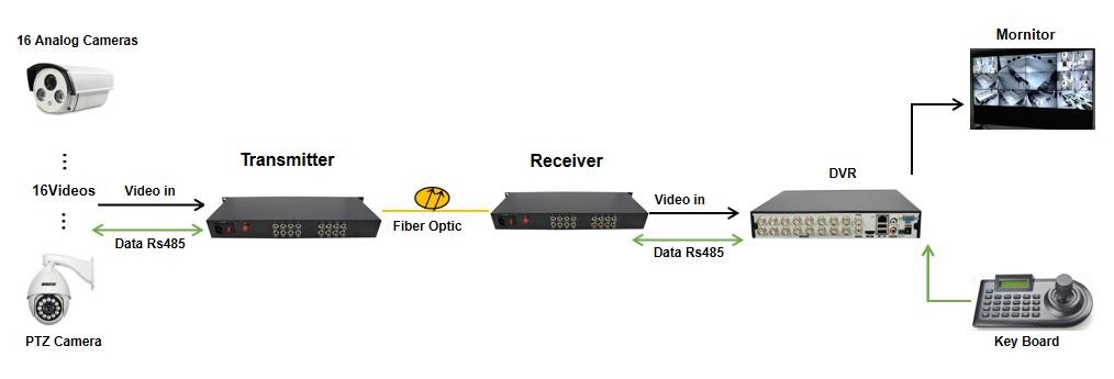 16ch 1080P BNC video, with Rs485 data, Fiber FC/SC/ST 20km, HD-CVI/AHD/TVI 1080P Coaxial Video over Fiber Converter