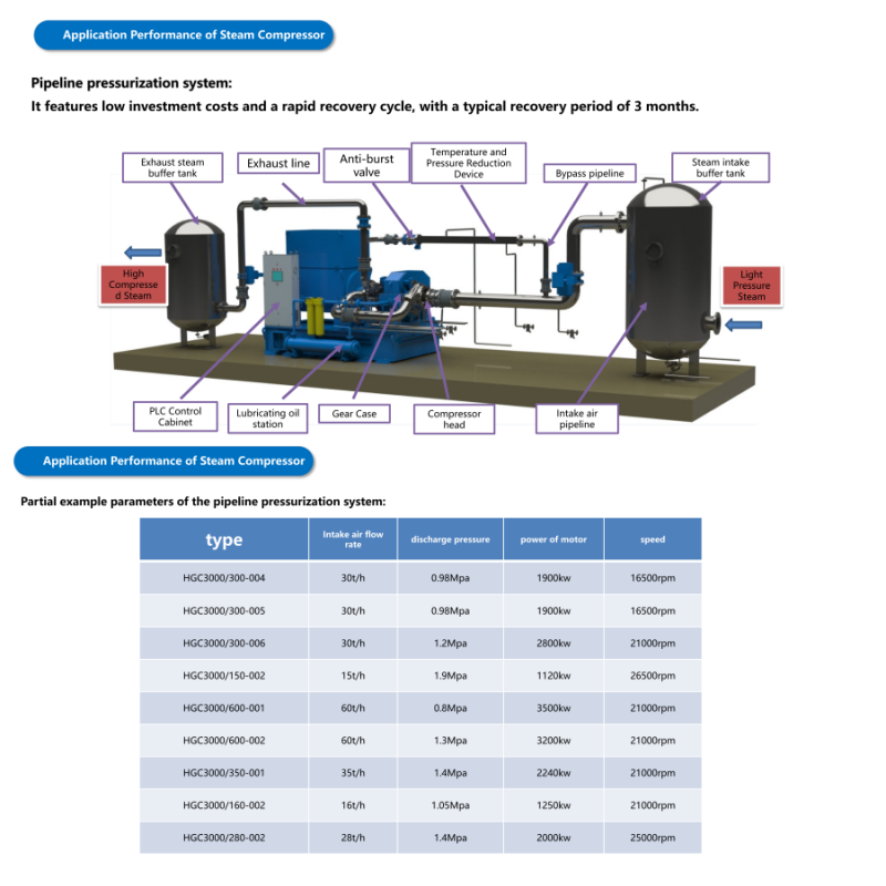 Industrial Steam Compressor MVR Compressor Variable Frequency Drive