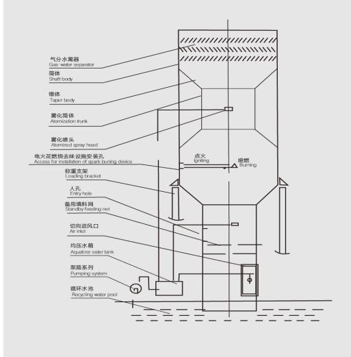 SC Series Water Atomizing Dust Collector diagram