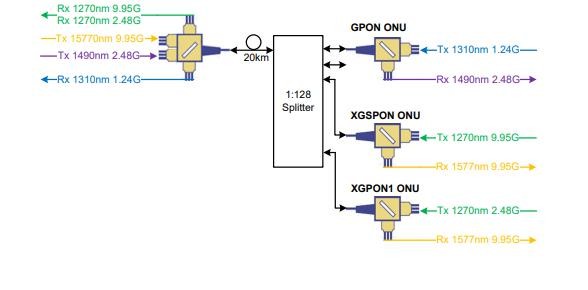Huawei XGPON XGSPON Combo 2x11 22PIN OLT SFP+ Transceiver Module