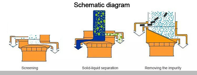 Electric Powder Granule Sieving Sifter Vibrating Screen 500mm