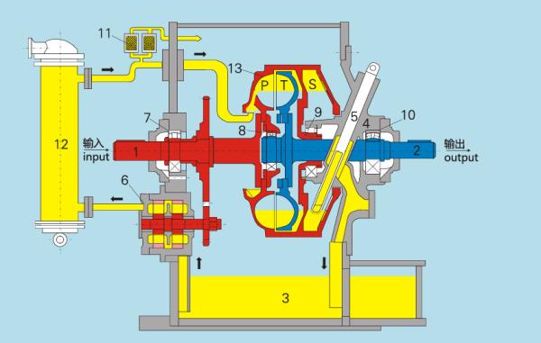 Guangdong zhongxing power transmission SVTL variable speed couplings SVTL487