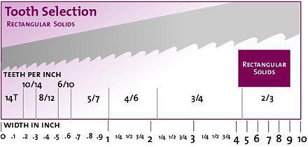 27/34/41 Band Saw Blade