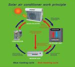 12000 Btu 18000 Btu Malaysia-Solar-Air-Conditioner Green Solar Air Conditioner