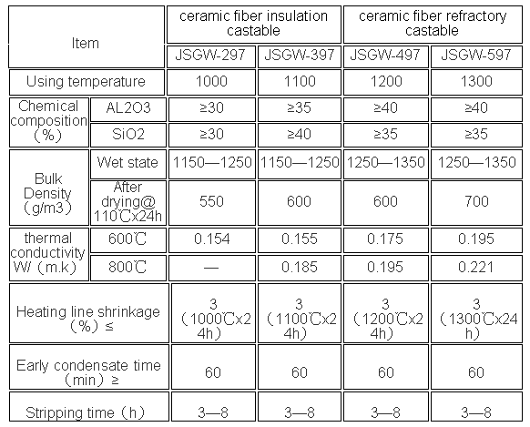 International Standard CaO Content Ceramic Fiber Refractory Castable
