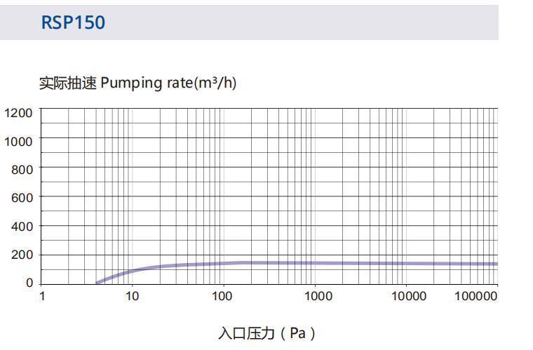Semiconductor Used Non-Oil Dry Screw Vacuum Pump