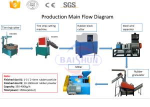 China Lower capacity low cost waste tyre rubber crusher manufactuer with CE factory