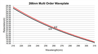 λ/2 Half Quarte Wave Plate 266nm