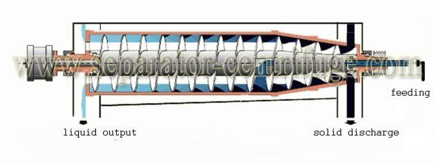 LW450 Decanter Centrifuge Wastewater Treatment Plant Equipment for Solid Liquid Separation
