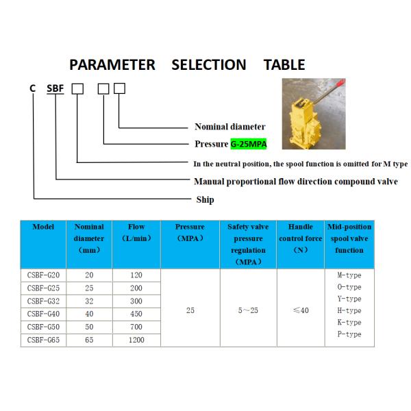China Performance Parameter Table  For Winch Control Valve CSBF TYPE& Hydraulic  Control Valve factory