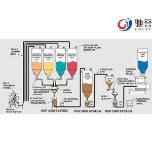 China Dense Phase Pneumatic Conveying System factory