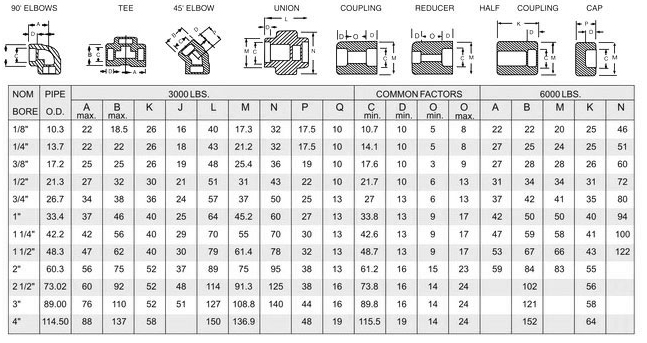 Stainless Steel Threaded Fittings Dimensions