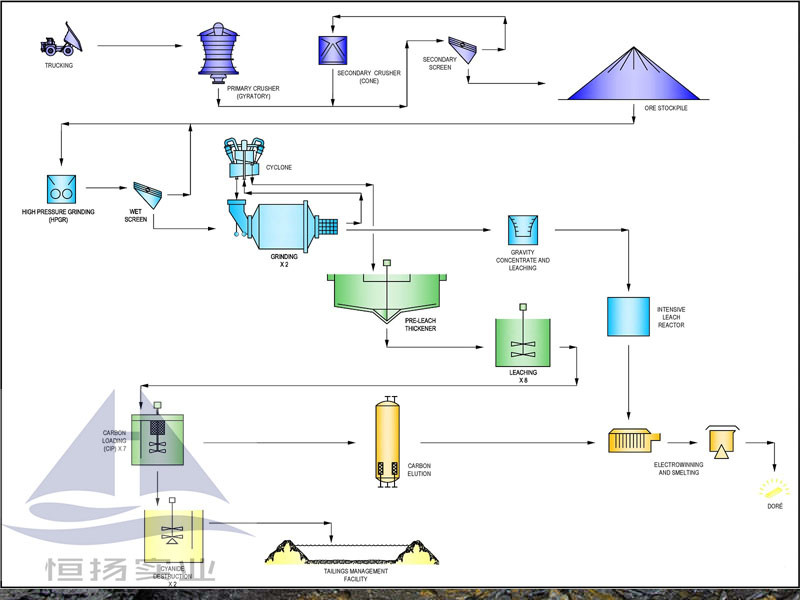 Gold Ore Mining Projects Business Opportunity