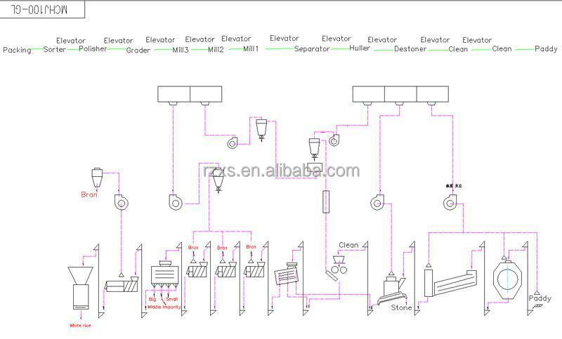 Complete Rice Mill Plant with Professional 100 tons per day modern rice milling machinery