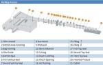 SGM-180S Horizontal Pouch Packing Machine