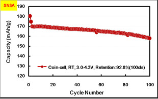 NCM Battery Materials For Batteries Manufacturing Process , Car Battery Materials