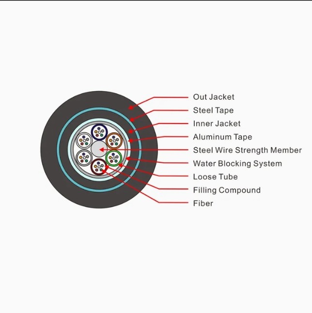 Highly Durable PBT Loose Tube Fiber Wire GYTA53 with Burial Design and Aluminum Alloy Armored Material