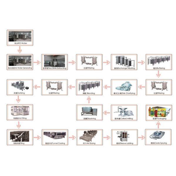 Can / PET Beverage Production Line Concentrated Tea Juice Green Tea 500L/H-18000L/H