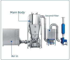 China Electric/Steam Heated Fluid Bed Coater Two Fluid Nozzle CIP Cleaning System 80kg Capacity factory