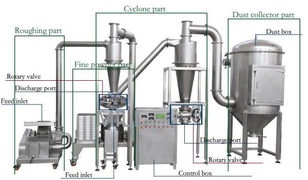 13.5 Kw Industrial Powder Grinder Processing Sugar Grinding Stainless Steel 304