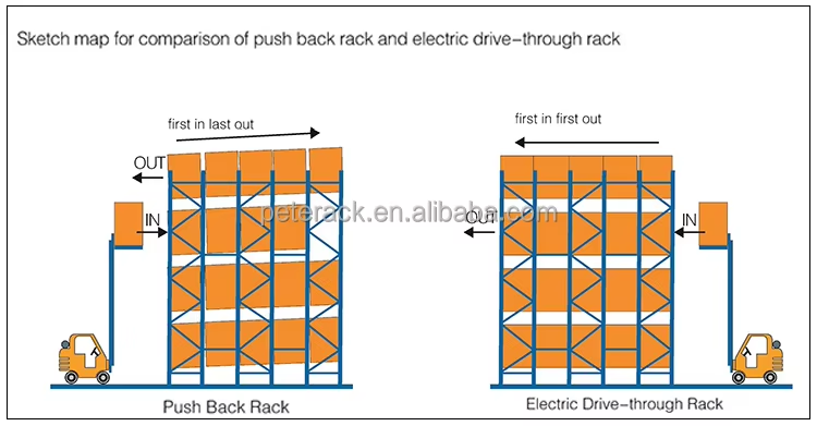 Peterack Heavy-Duty Push Back Racking System for Warehouse Storage