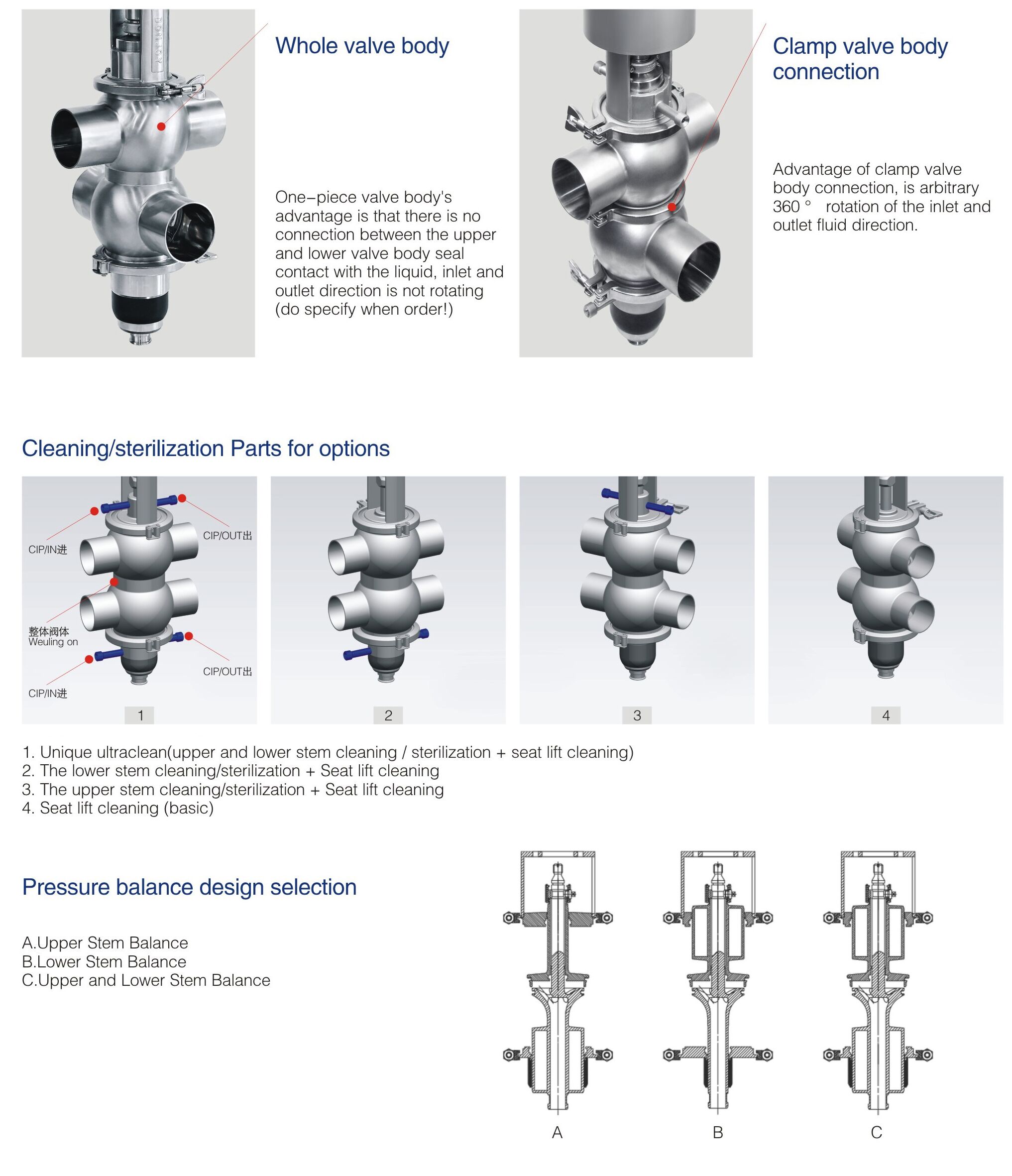 Sanitary Double Seat Mixproof Valve Body