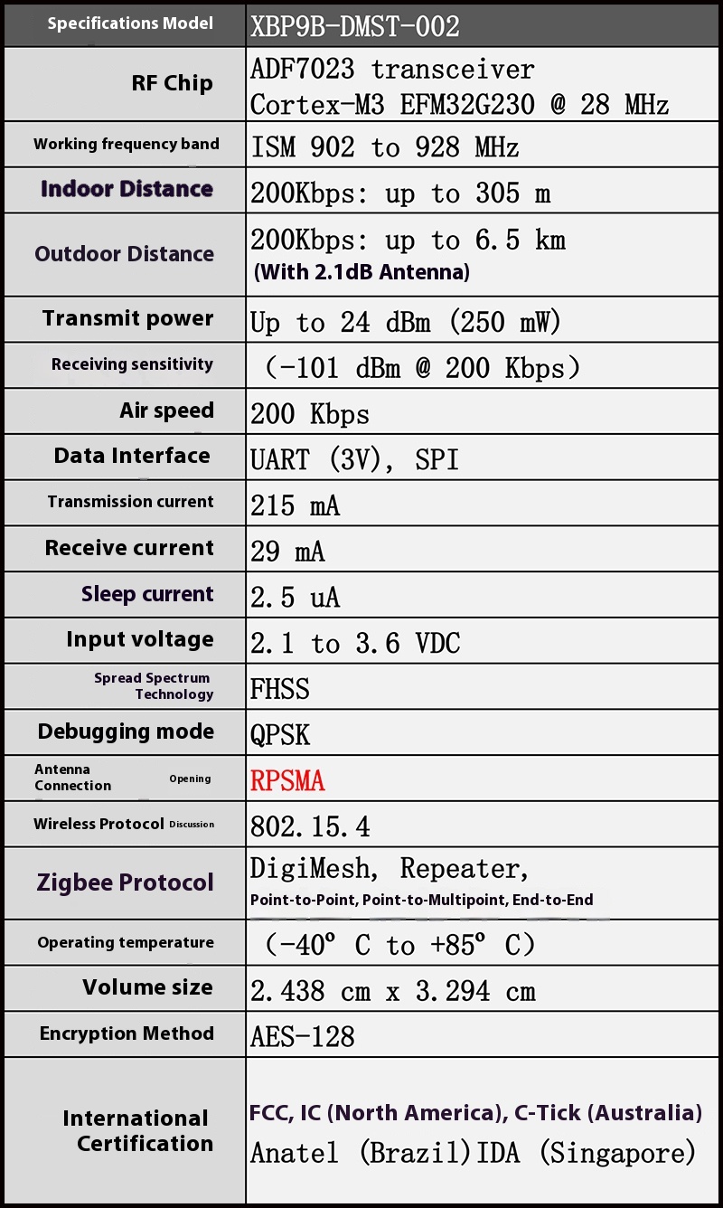 DIGI XBee S3B Telemetry Radio Module (XBP9B-DMST-002) for UAV Communication and Aerial Photography