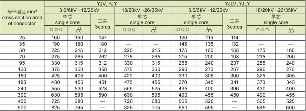 Power Cable with XLPE Insulation Steel Tape Armored PE Sheath