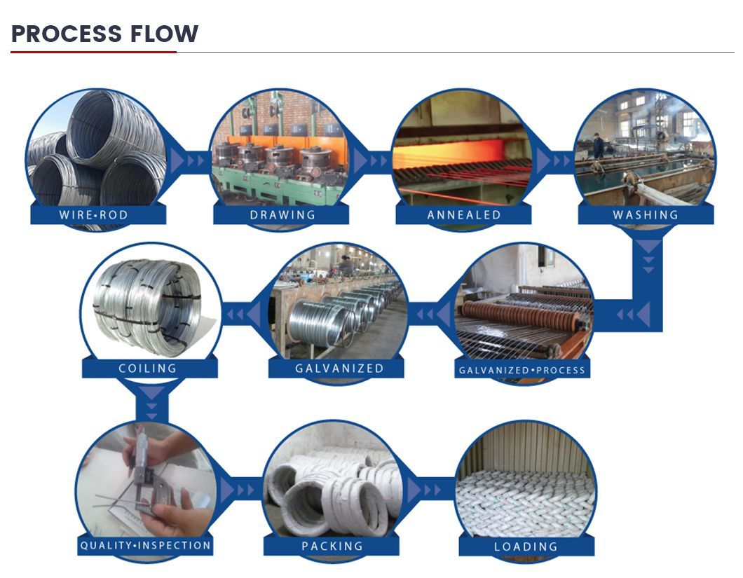 Competitive Price Gauge 0--Gauge 22 0.2mm 0.3mm 0.4mm Electro Galvanized Iron Wire Gi Hot-Dipped Galvanized Iron Wire for Rope Packaging Manufacturing