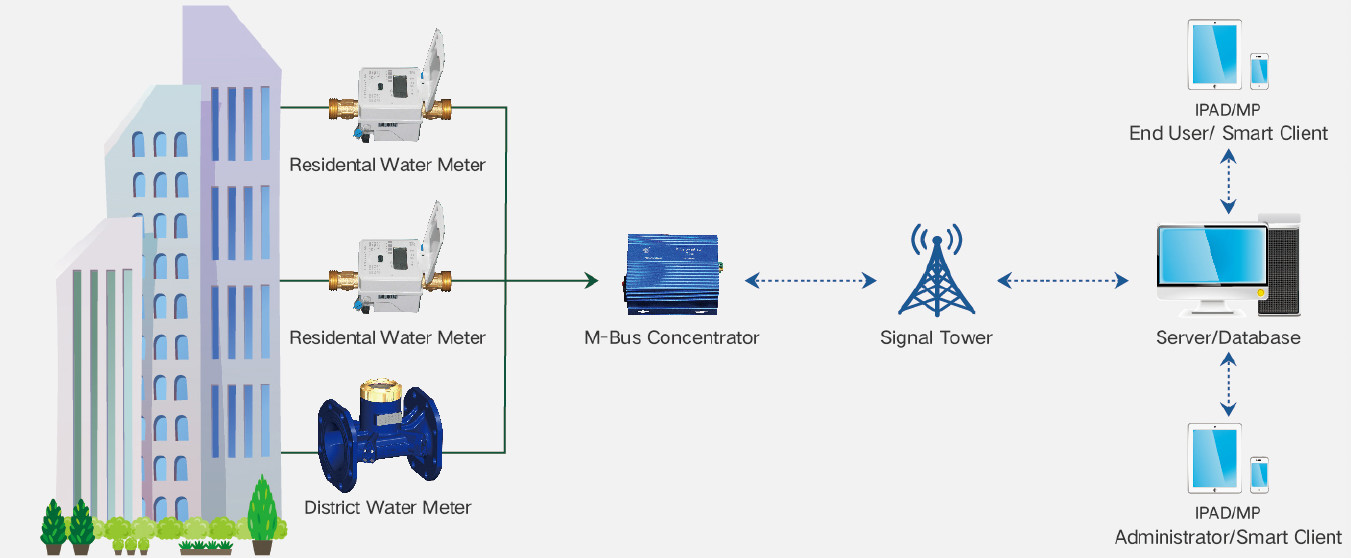 DN15 Copper Screw Wall Mounted Ultrasonic Water Meter Industrial Grade