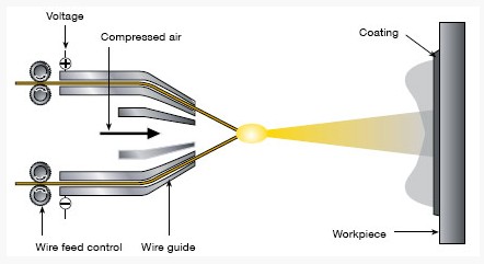 Tafa 45CT Thermal Spray Wires Resistant to corrosion and high temperature