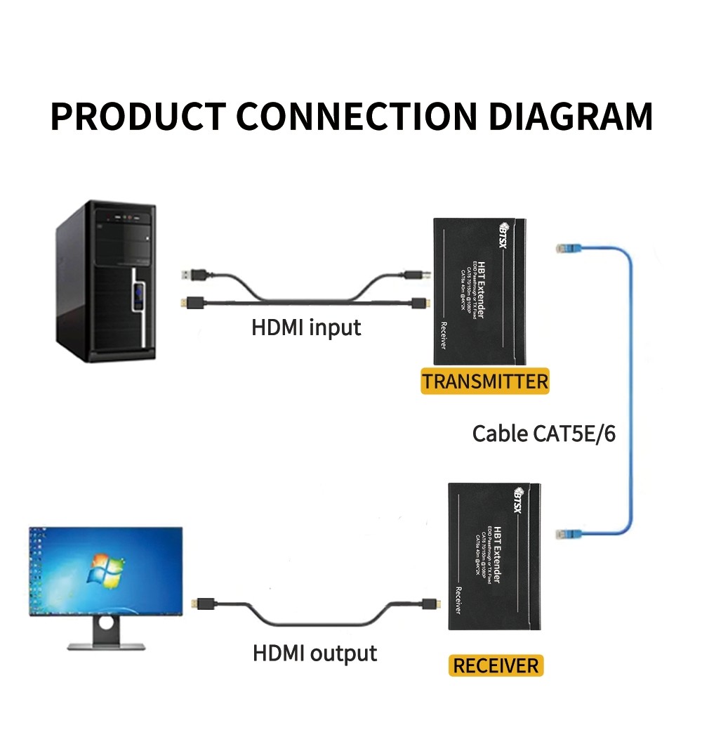 70M 40M HDMI Hdbaset Extender POE 4K30Hz 1080P HDCP 2.2 HDMI Signal Extender