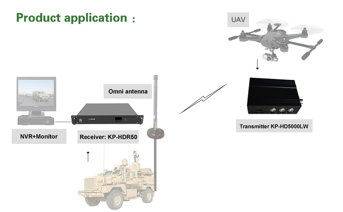 300-4400Mhz Option Frequency UGV Wireless Video Transmission System with HD/CVBS Video Input and H.265 Video Coding
