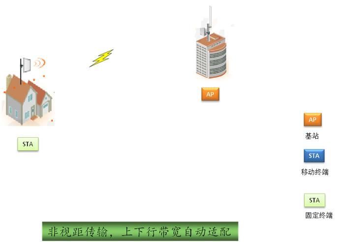 Wireless/Internet of Things/Adaptive Cognition/Security Solution
