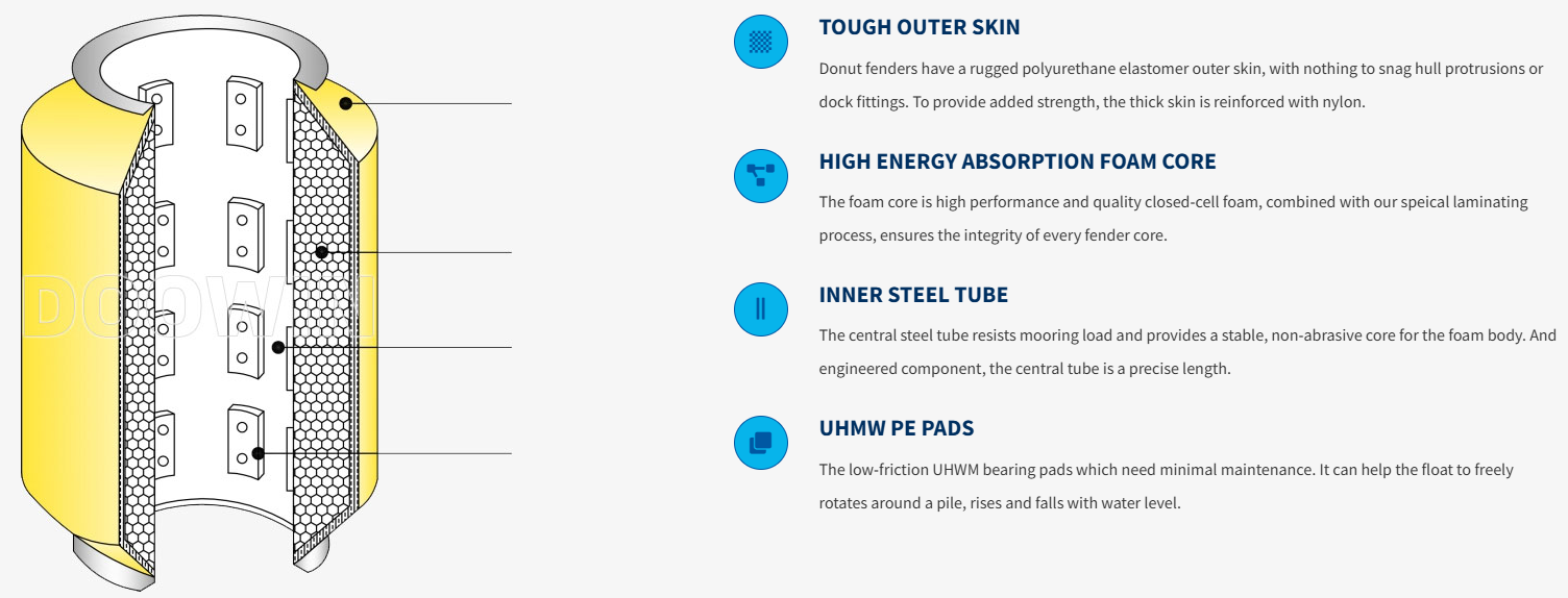 Yellow Monopile Donut Fender Low Reaction Floating Foam Fenders Marine