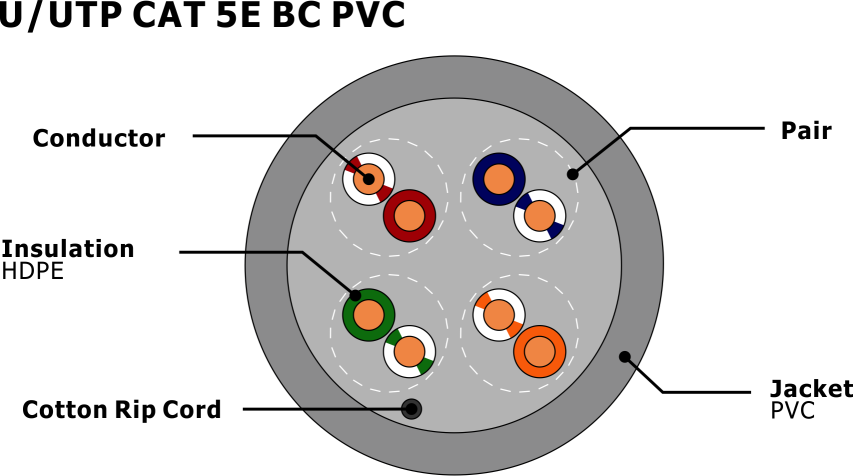 U/UTP CAT 5e BC PVC Solid 0.50mm copper Conductor Indoor PVC Jacket cat5e Network Cable CPR Certified NO 7112102