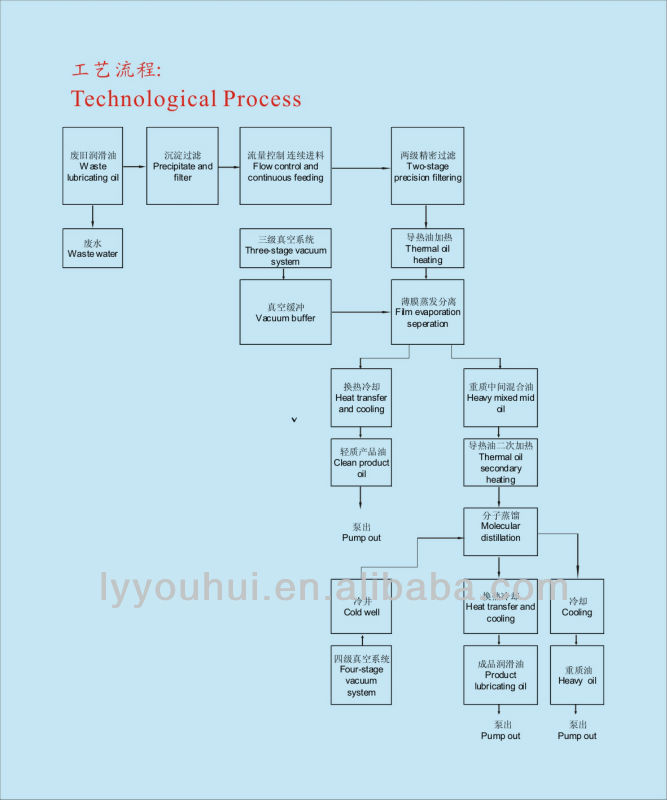 The used oil and waste mineral oil recycling equipment