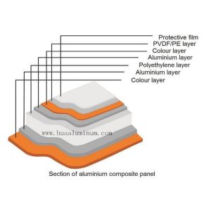 China PE Coated Sandwich Aluminum Panel Waterproof 3mm Aluminium Composite Sheet on sale