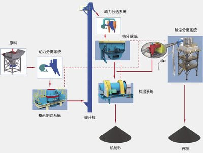 Sandstone Floor Production Sand Making Machine Stable Performance High Safety Factor