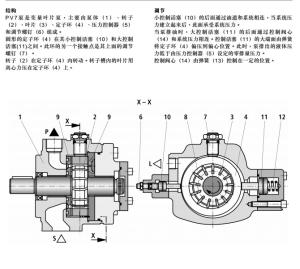 China PV7-1X/06-14RG01MA0-07 Rexroth PV series brand variable vane pump factory