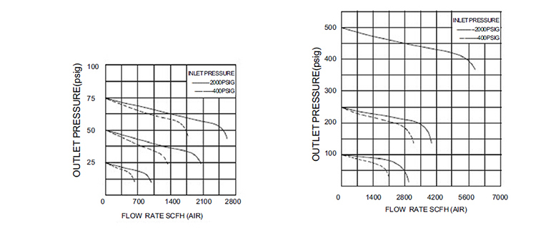 high temperature co2 gas high pressure regulator