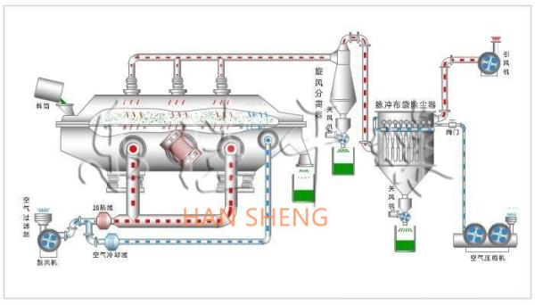 ZLG Fluid Bed Dryer