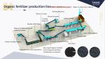 Chicken Manure IOrganic Fertilizer Production Line Plant 220V