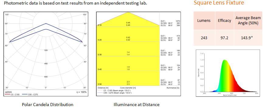 Intelligent Poultry Farming Lighting Growth of Poultry Light 120/230/240VAC 50/60Hz 36V/40VDC Broiler Chickens