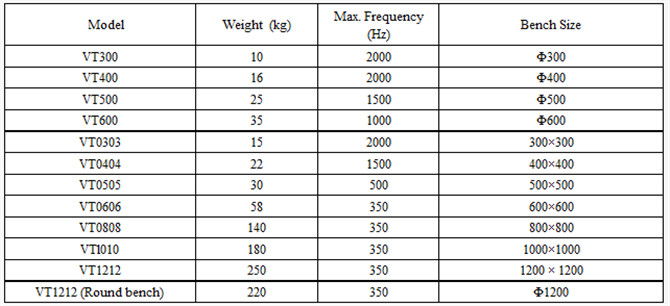 High Acceleration Electrodynamic Vibration Shaker Table For Electrical Appliances (5~3000hz )