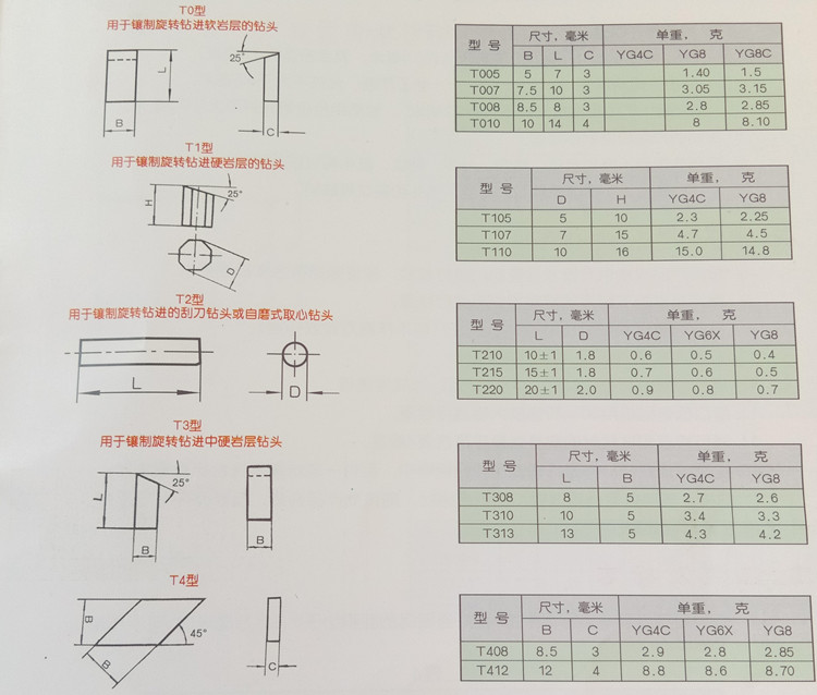 Carbide mining tools T110 tungsten carbide tips for rock drilling