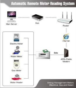 China Remote automatic meter reading system (AMR) factory